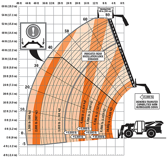 Lull Load Chart